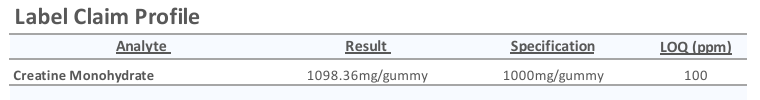 Label Claim Profile from the certificate: creatine monohydrate, result 1098.36mg per gummy against a 1000mg specification