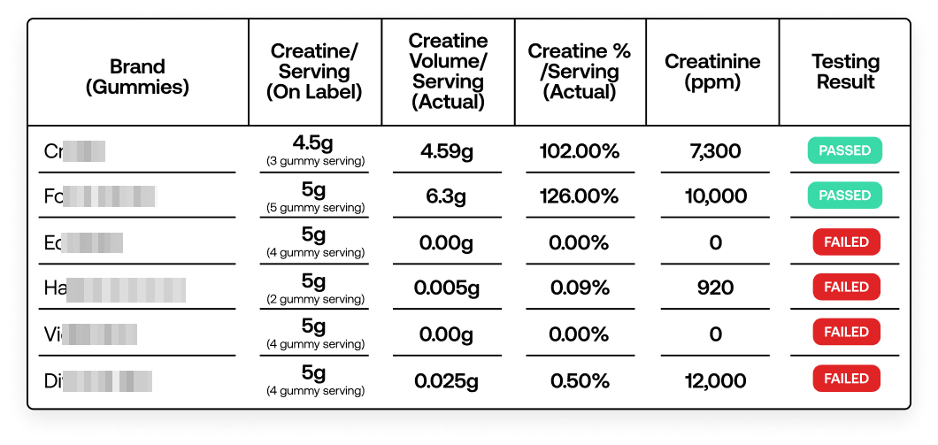 SuppCo lab testing results for six best-selling creatine gummies, brand names obscured. Two passed, four failed.